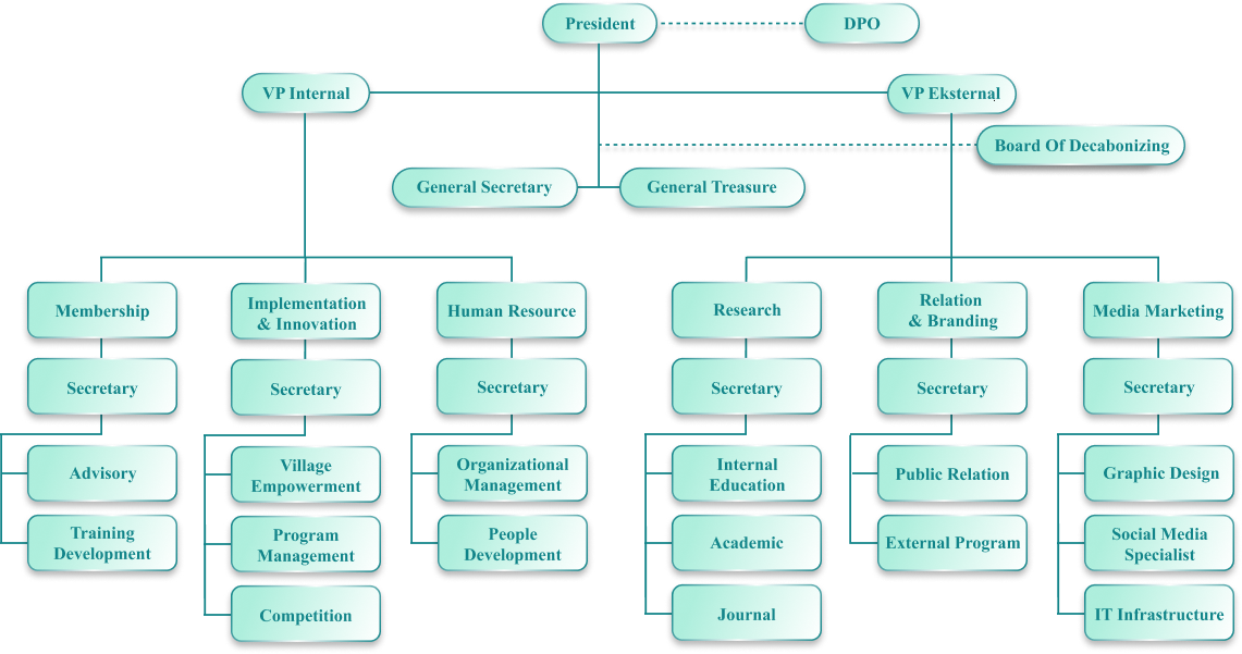 Organogram SRE Universitas Diponegoro